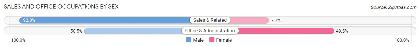 Sales and Office Occupations by Sex in Zip Code 18322