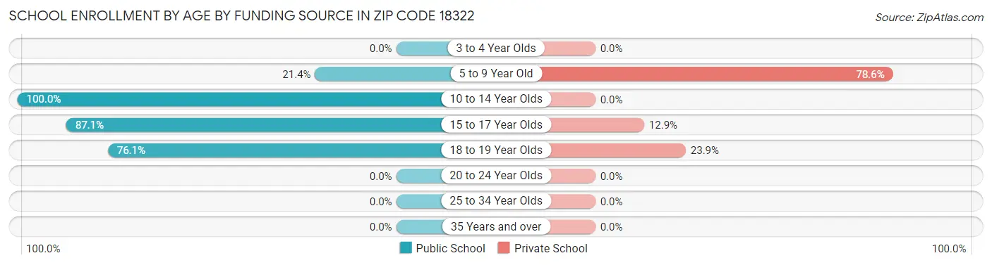 School Enrollment by Age by Funding Source in Zip Code 18322
