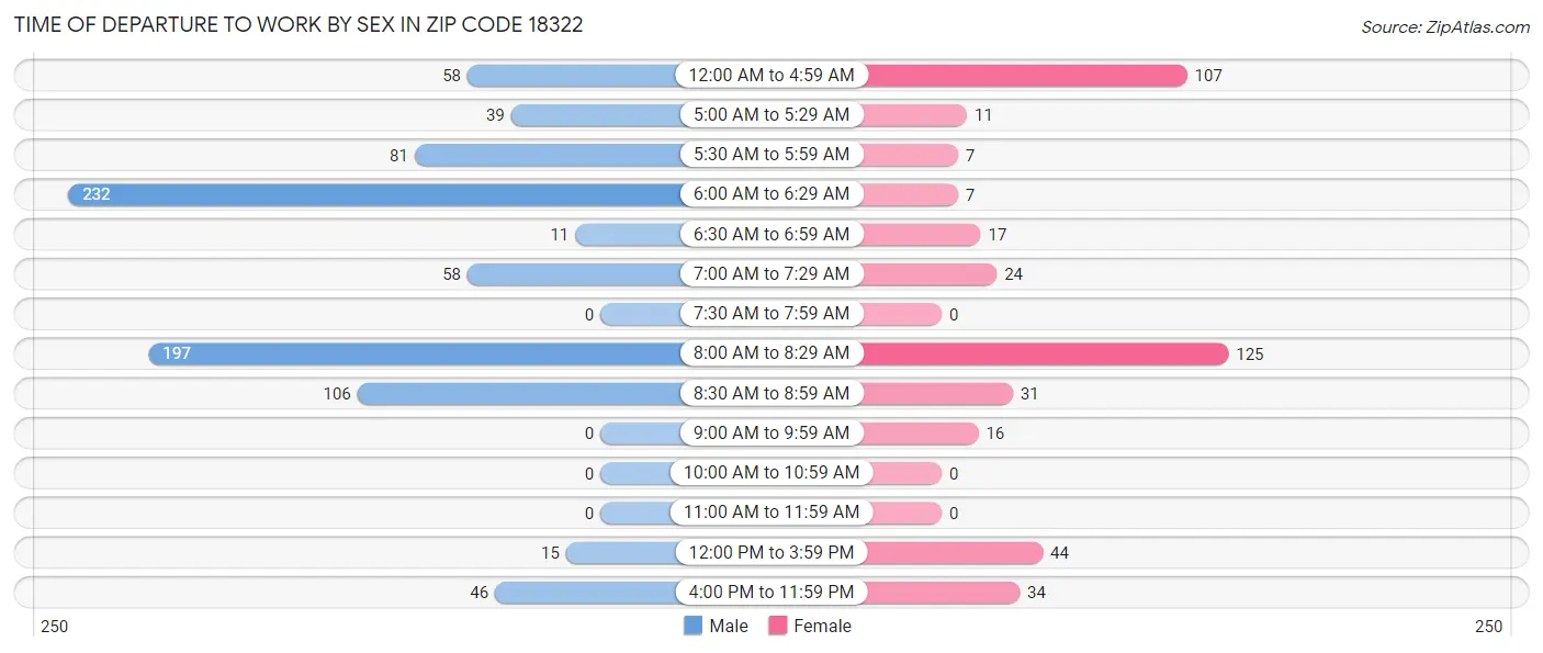 Time of Departure to Work by Sex in Zip Code 18322