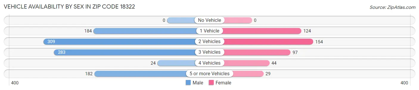 Vehicle Availability by Sex in Zip Code 18322