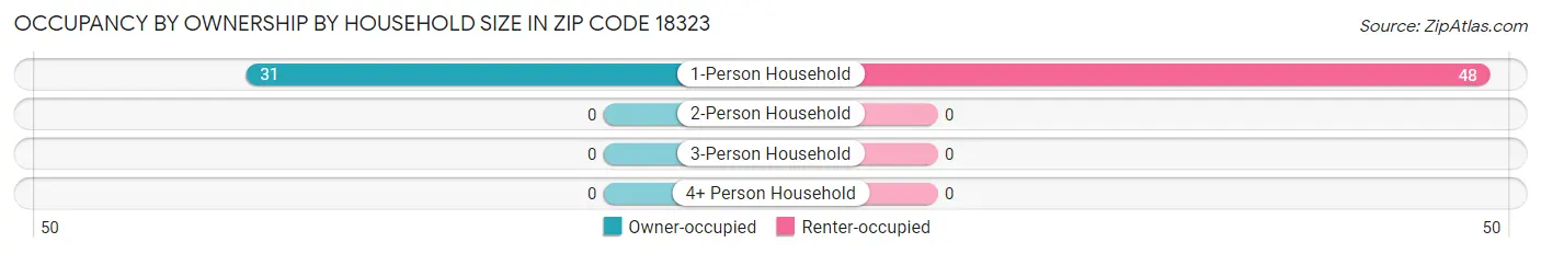 Occupancy by Ownership by Household Size in Zip Code 18323