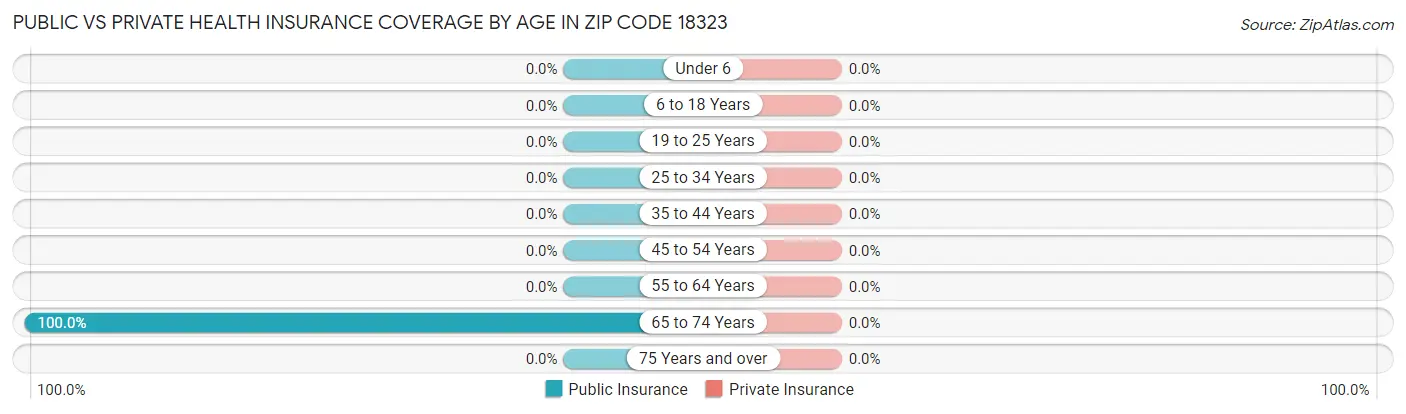 Public vs Private Health Insurance Coverage by Age in Zip Code 18323