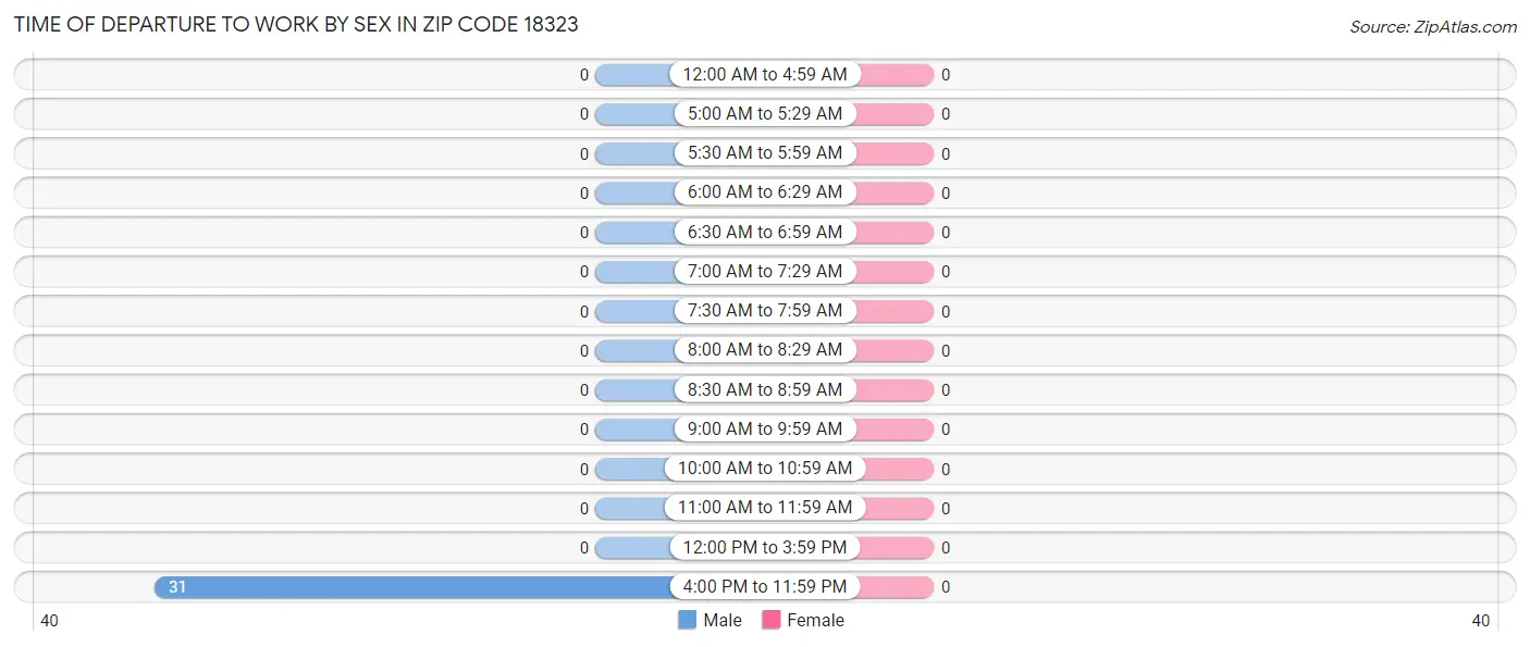 Time of Departure to Work by Sex in Zip Code 18323