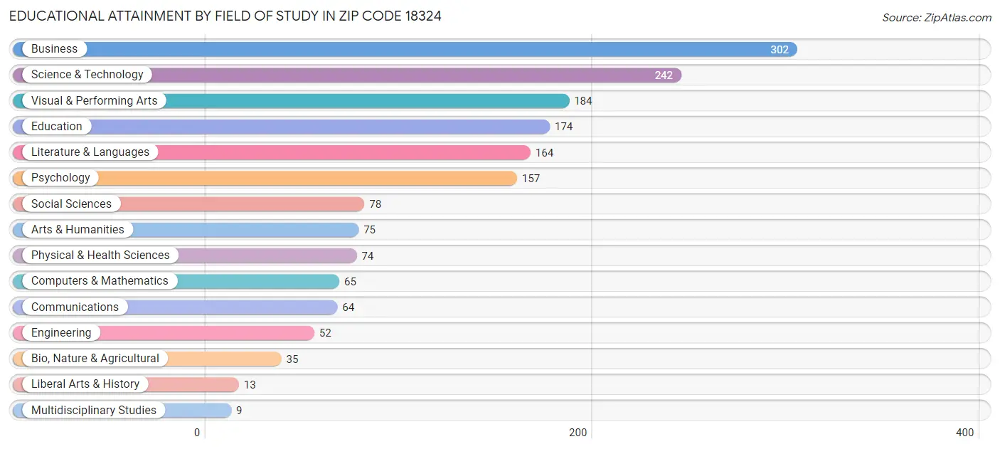Educational Attainment by Field of Study in Zip Code 18324