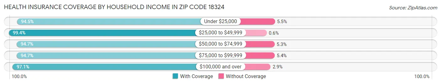 Health Insurance Coverage by Household Income in Zip Code 18324