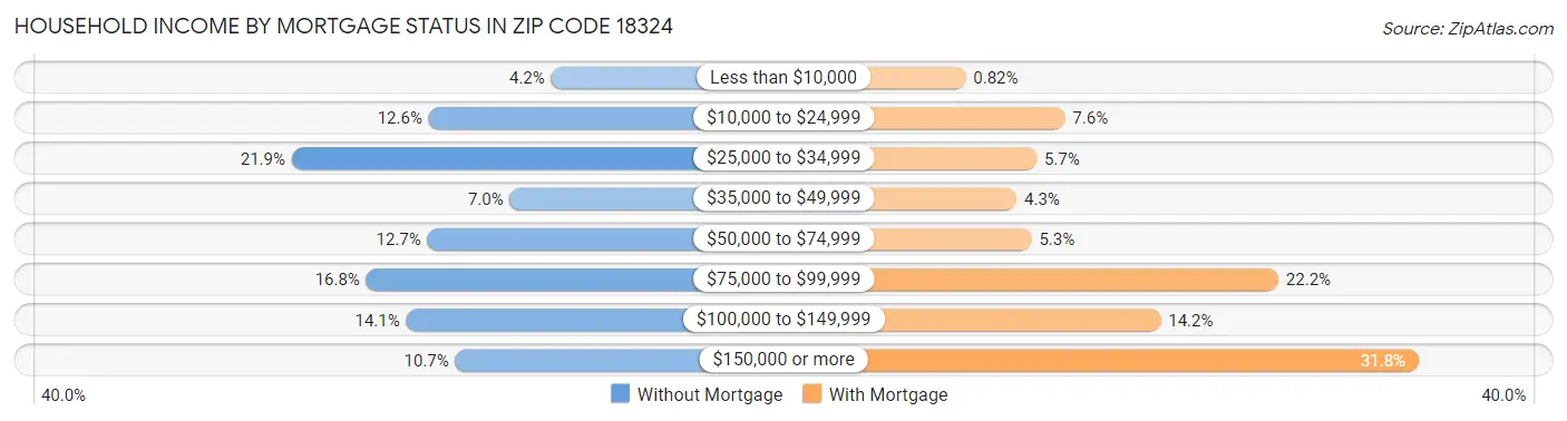 Household Income by Mortgage Status in Zip Code 18324