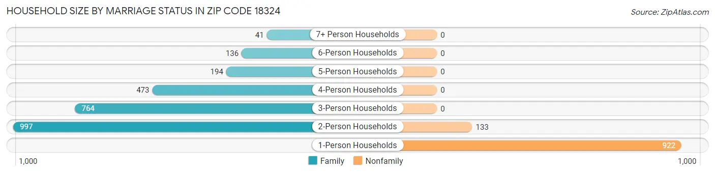 Household Size by Marriage Status in Zip Code 18324