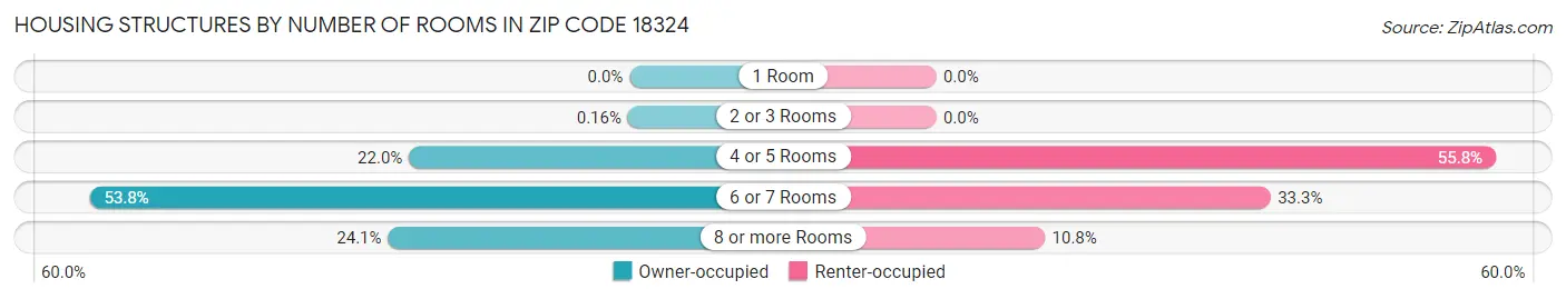 Housing Structures by Number of Rooms in Zip Code 18324
