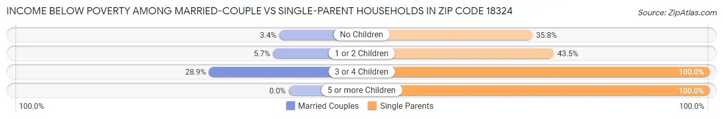 Income Below Poverty Among Married-Couple vs Single-Parent Households in Zip Code 18324