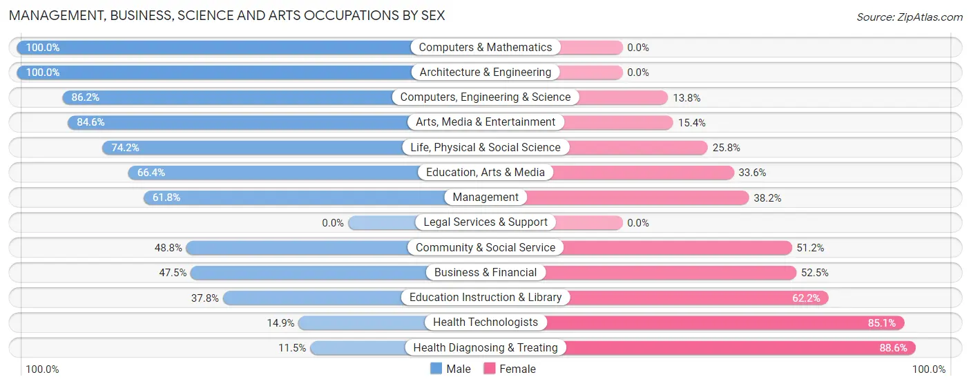 Management, Business, Science and Arts Occupations by Sex in Zip Code 18324