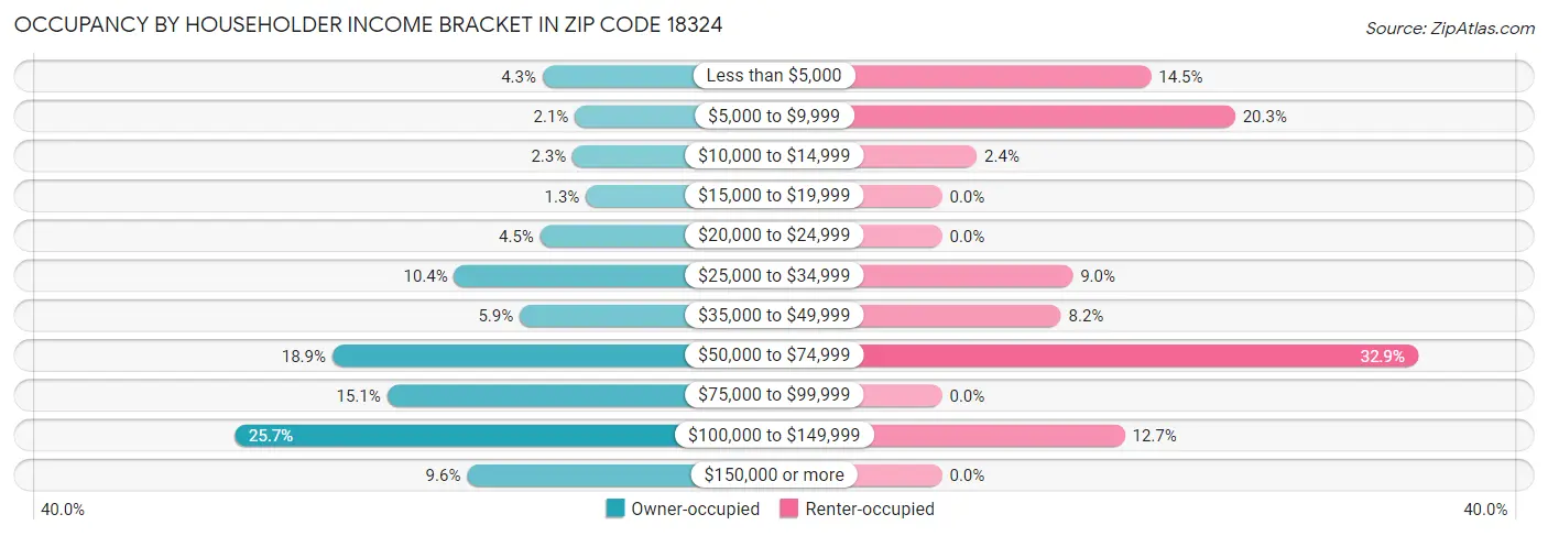 Occupancy by Householder Income Bracket in Zip Code 18324