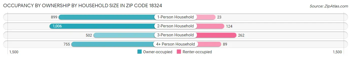 Occupancy by Ownership by Household Size in Zip Code 18324