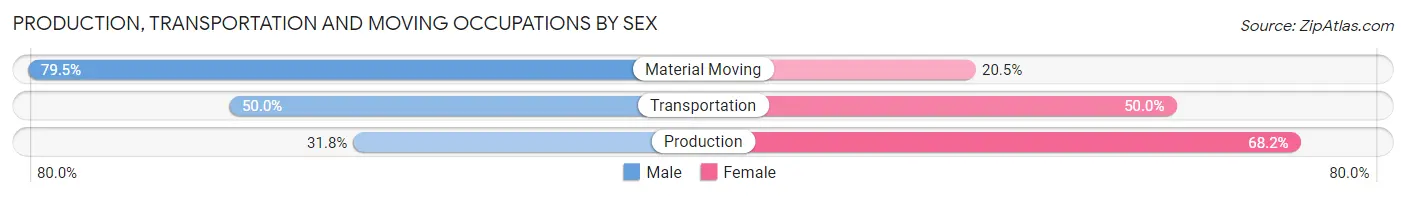 Production, Transportation and Moving Occupations by Sex in Zip Code 18324