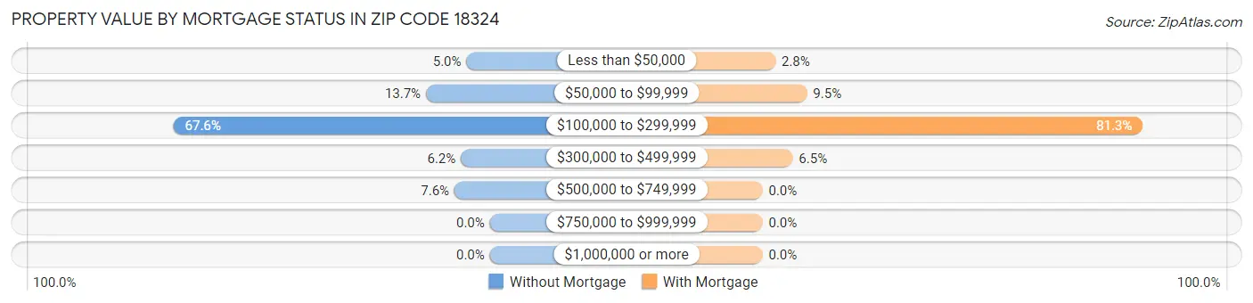 Property Value by Mortgage Status in Zip Code 18324