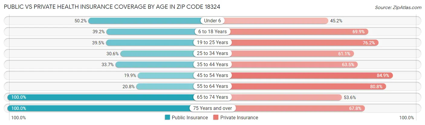 Public vs Private Health Insurance Coverage by Age in Zip Code 18324
