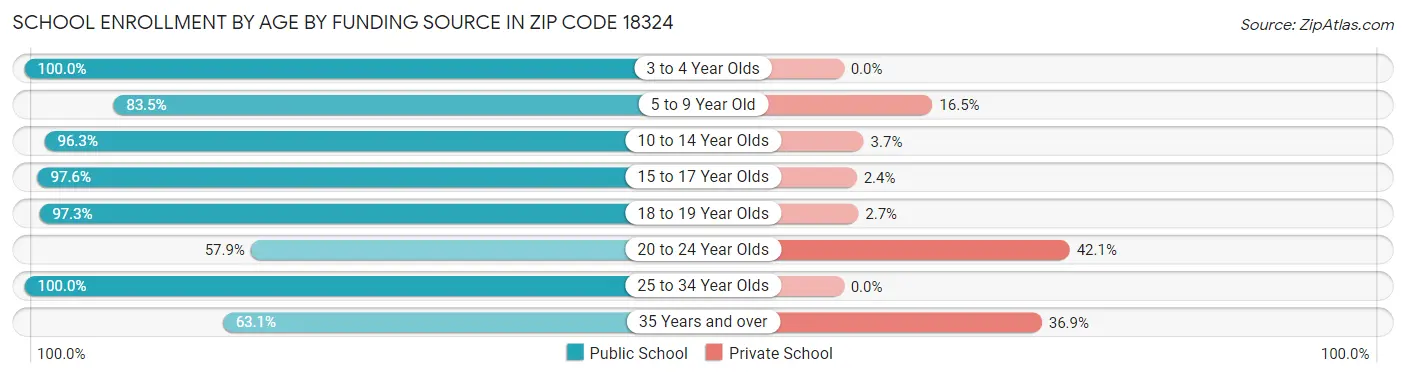 School Enrollment by Age by Funding Source in Zip Code 18324
