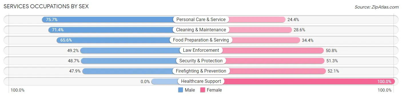 Services Occupations by Sex in Zip Code 18324