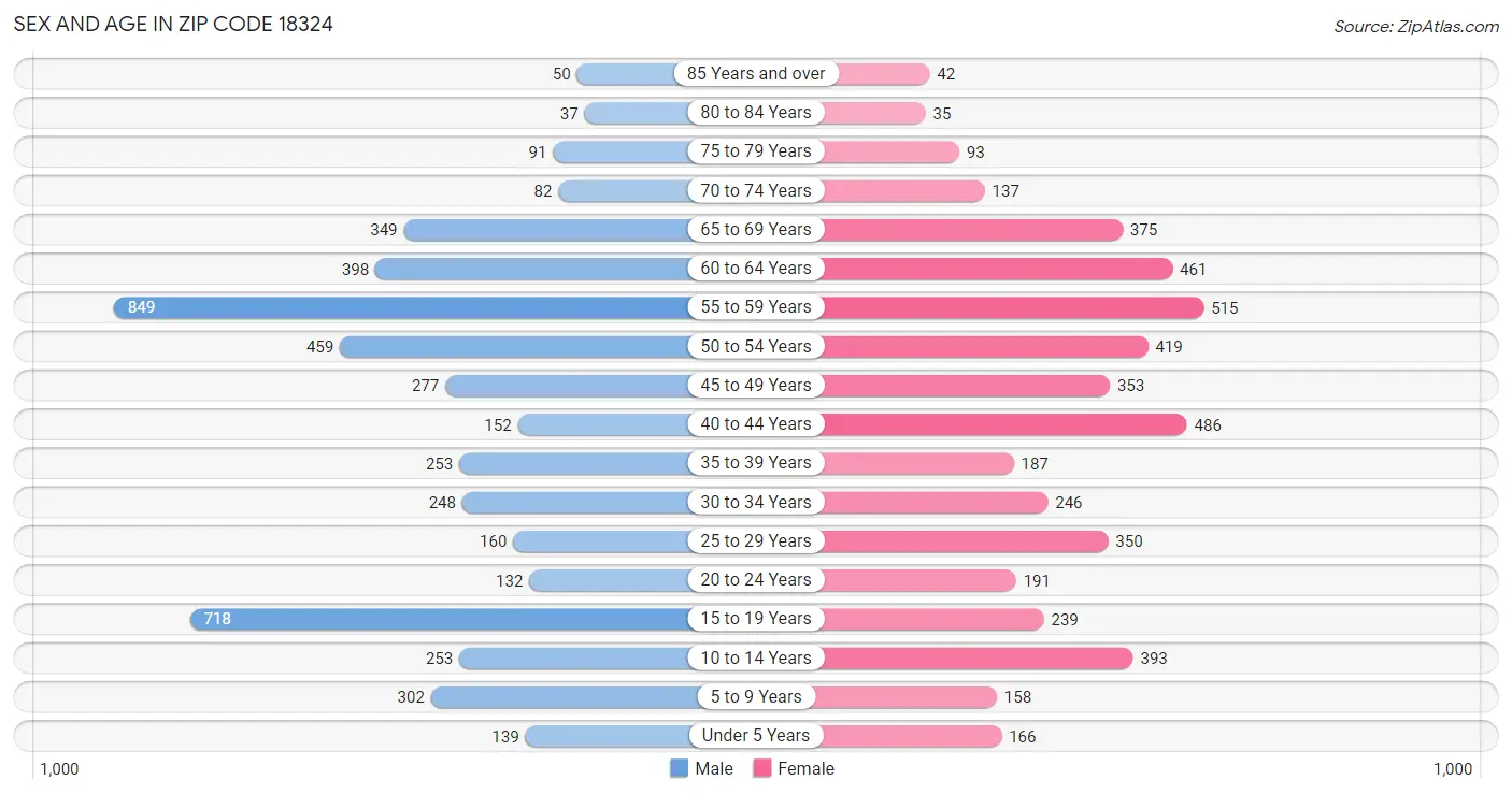 Sex and Age in Zip Code 18324