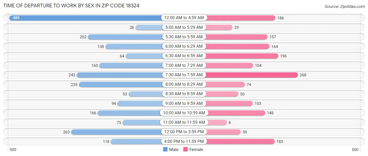 Time of Departure to Work by Sex in Zip Code 18324