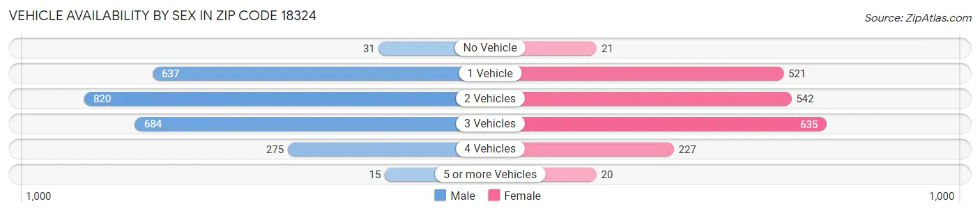 Vehicle Availability by Sex in Zip Code 18324