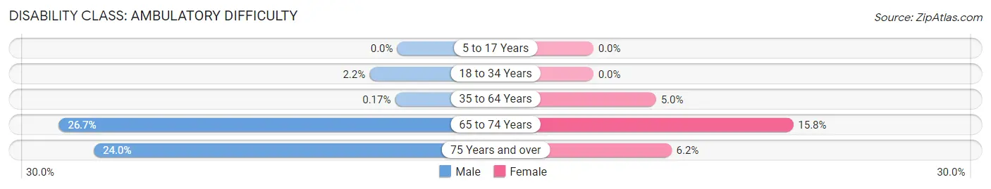 Disability in Zip Code 18325: <span>Ambulatory Difficulty</span>