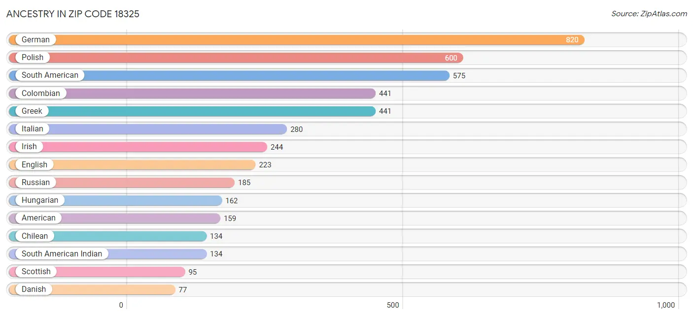 Ancestry in Zip Code 18325