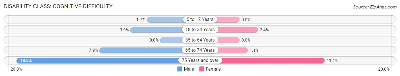 Disability in Zip Code 18325: <span>Cognitive Difficulty</span>