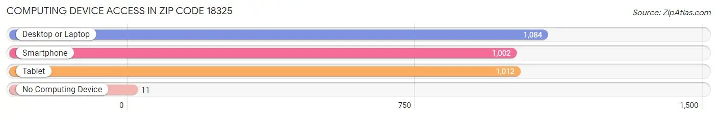 Computing Device Access in Zip Code 18325