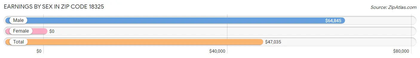 Earnings by Sex in Zip Code 18325