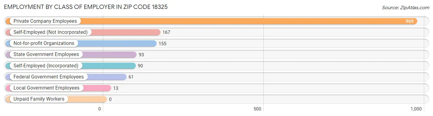 Employment by Class of Employer in Zip Code 18325