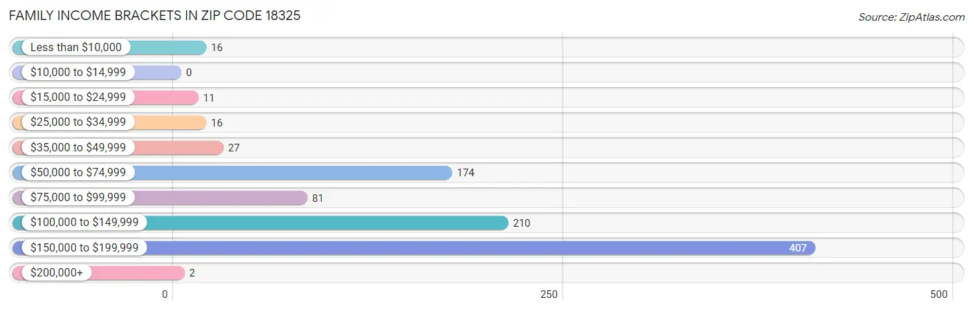 Family Income Brackets in Zip Code 18325