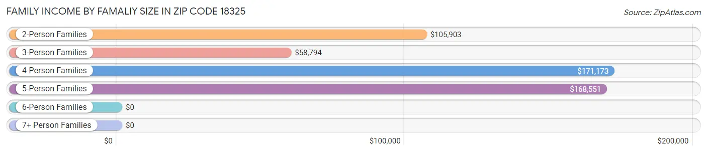 Family Income by Famaliy Size in Zip Code 18325