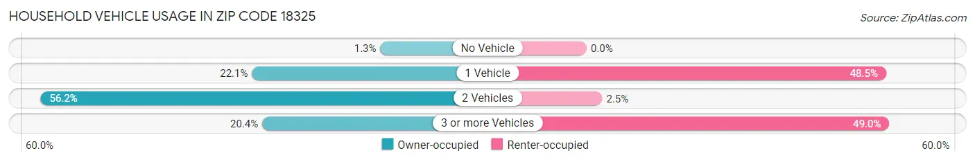 Household Vehicle Usage in Zip Code 18325