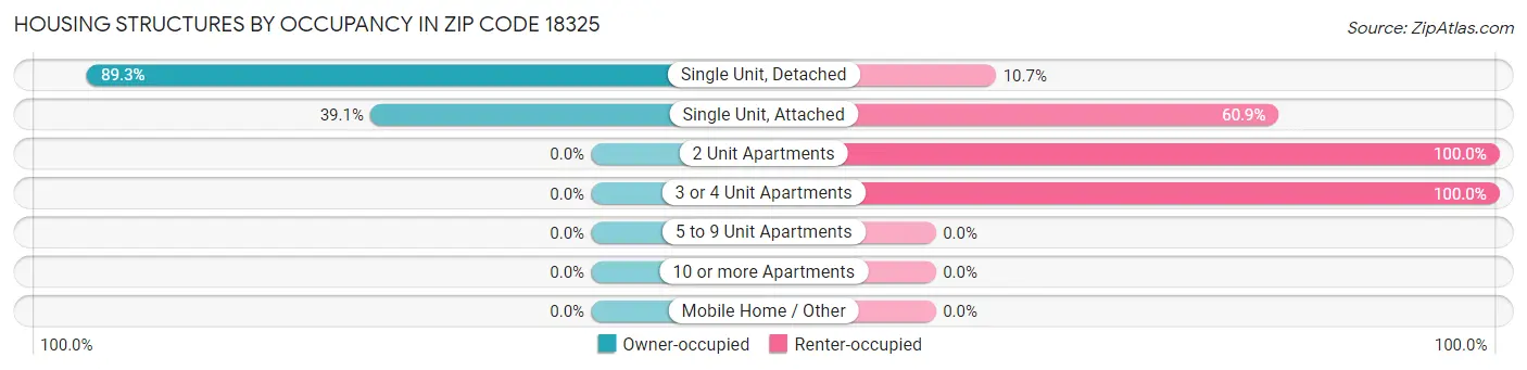 Housing Structures by Occupancy in Zip Code 18325