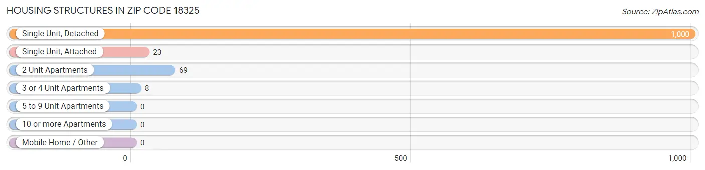 Housing Structures in Zip Code 18325