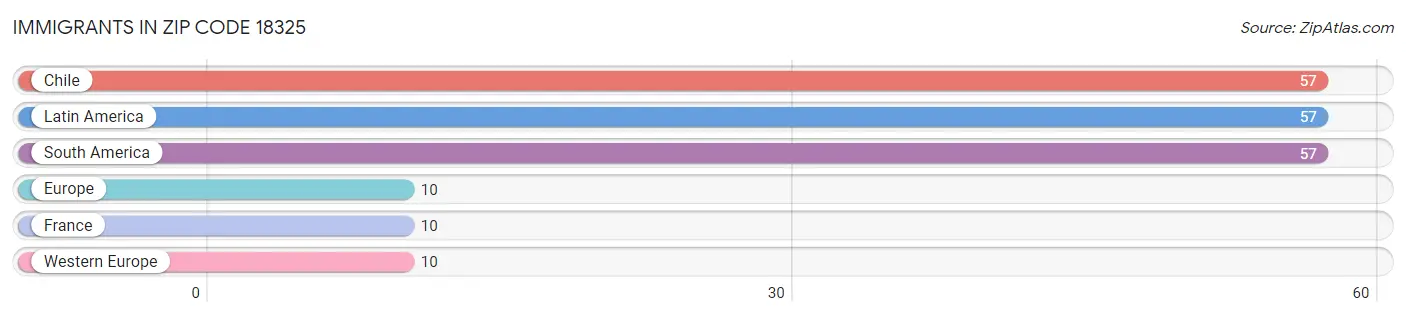 Immigrants in Zip Code 18325