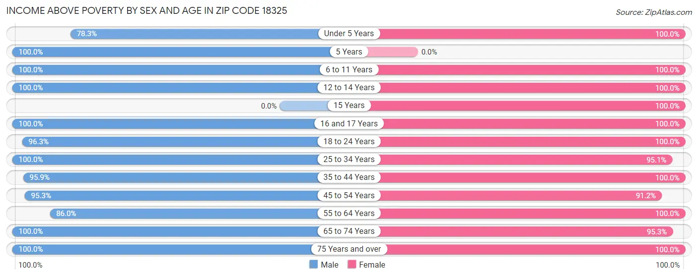 Income Above Poverty by Sex and Age in Zip Code 18325