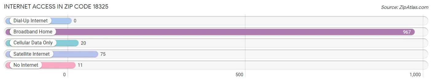 Internet Access in Zip Code 18325