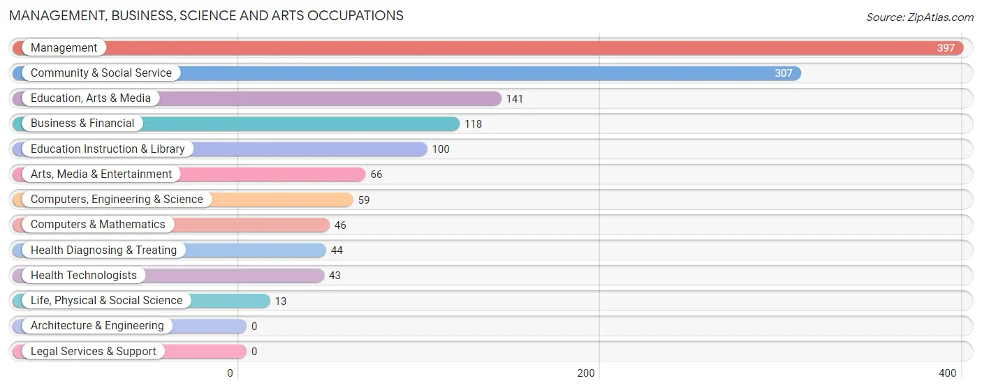 Management, Business, Science and Arts Occupations in Zip Code 18325