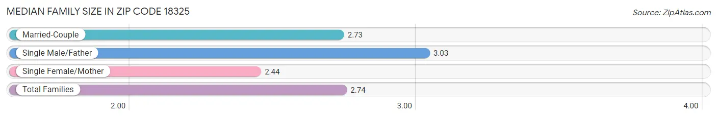 Median Family Size in Zip Code 18325