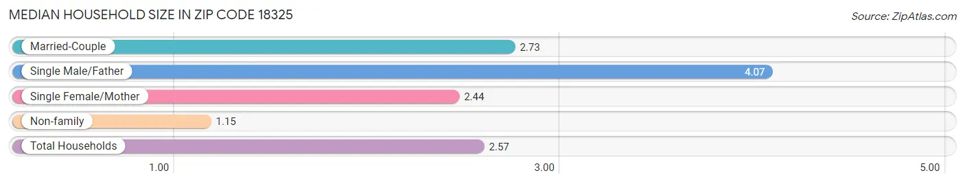 Median Household Size in Zip Code 18325