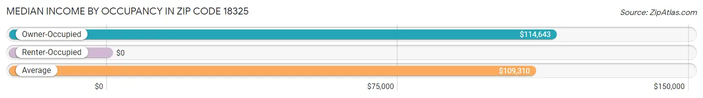 Median Income by Occupancy in Zip Code 18325