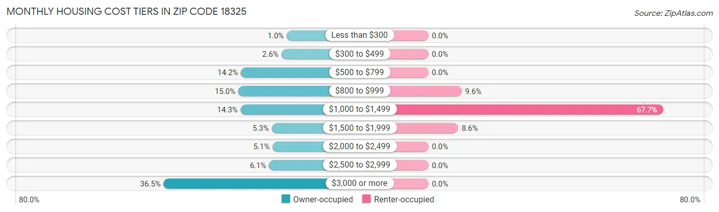 Monthly Housing Cost Tiers in Zip Code 18325