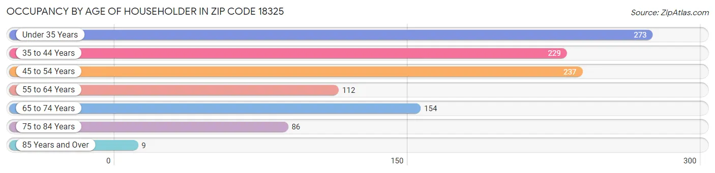 Occupancy by Age of Householder in Zip Code 18325