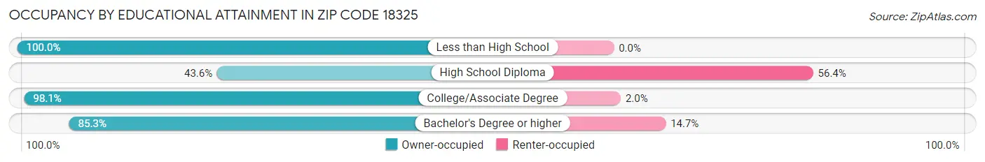 Occupancy by Educational Attainment in Zip Code 18325