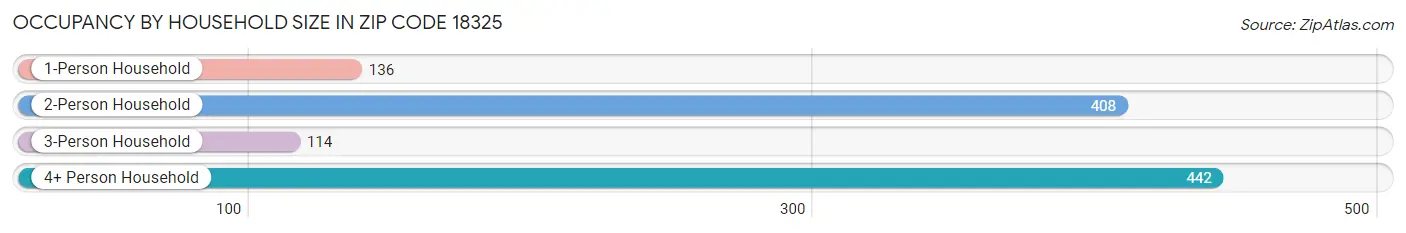 Occupancy by Household Size in Zip Code 18325