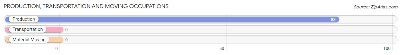 Production, Transportation and Moving Occupations in Zip Code 18325