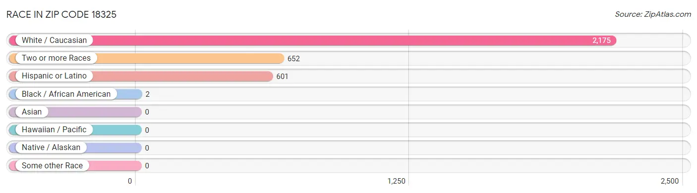 Race in Zip Code 18325