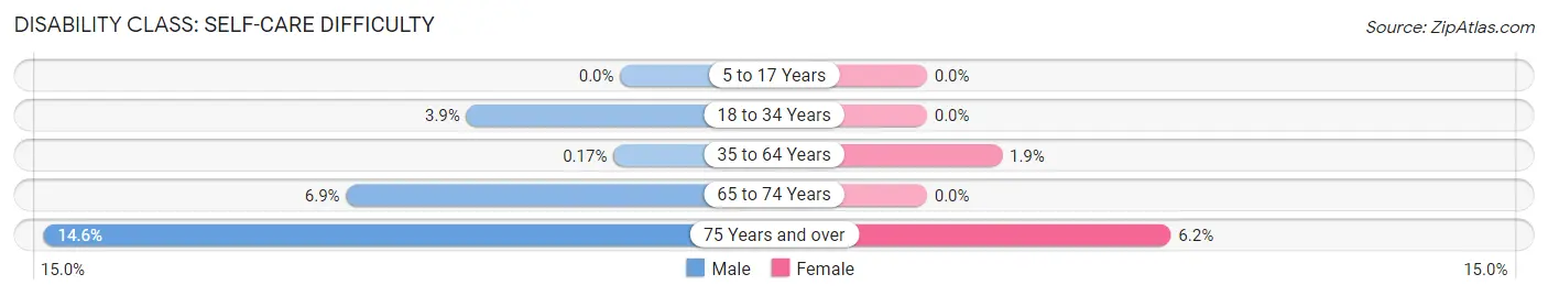 Disability in Zip Code 18325: <span>Self-Care Difficulty</span>