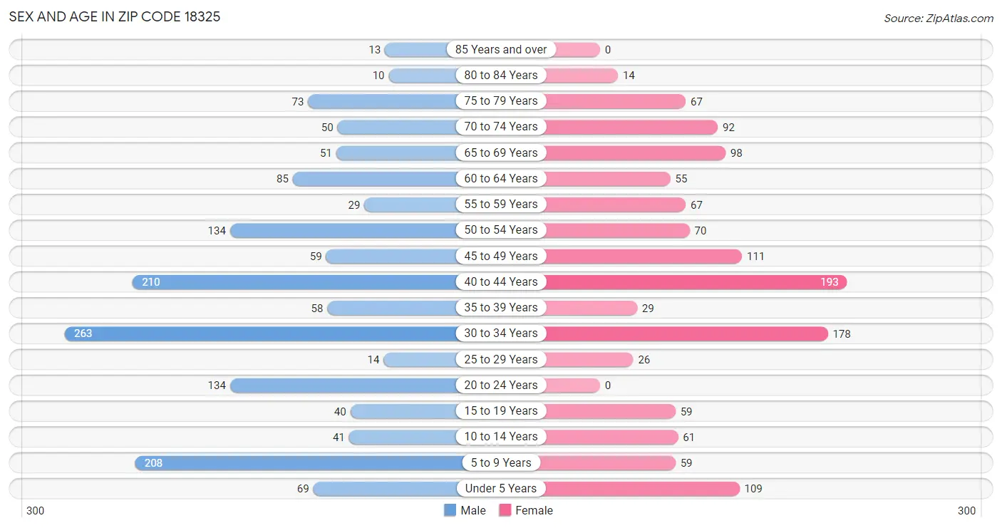 Sex and Age in Zip Code 18325